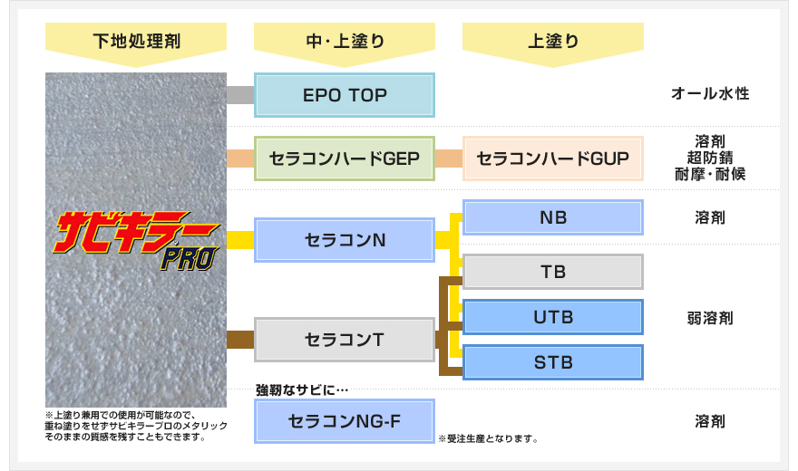 サビキラーシリーズ一覧表